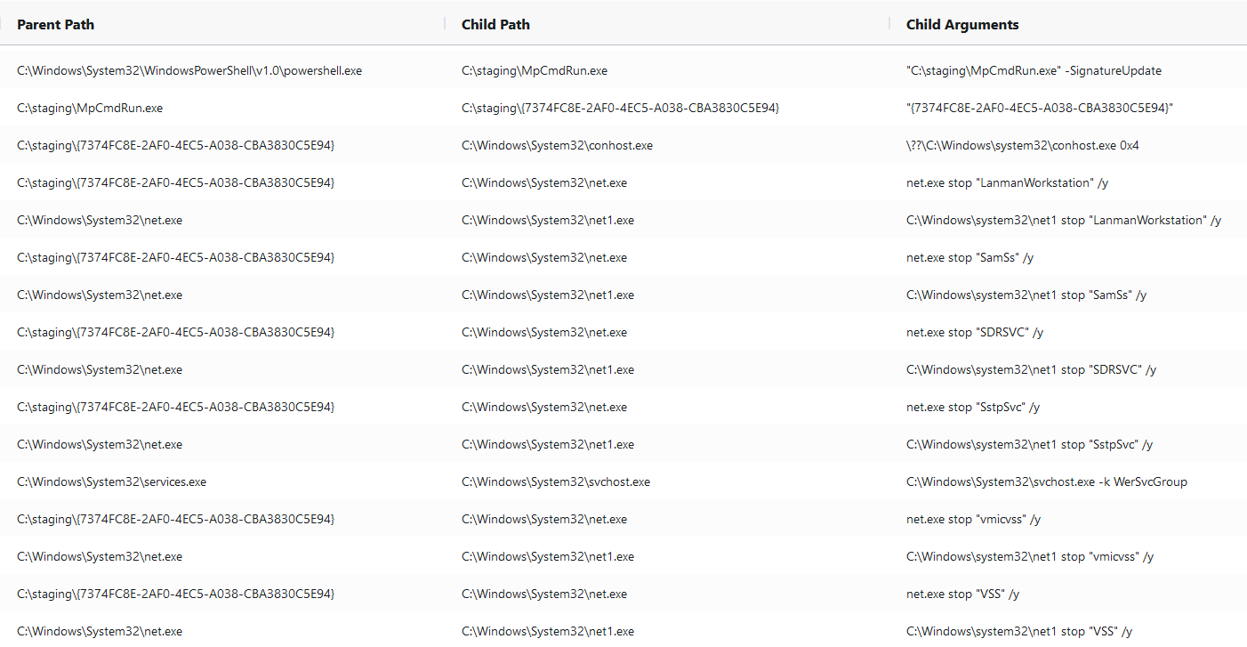 Powershell → MpCmdRun → {7374F…}