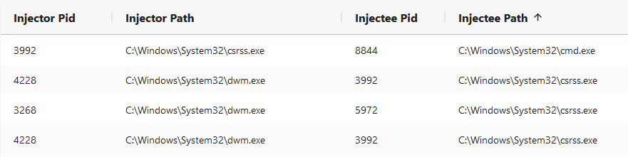 Innocent Process Injections that occur normally